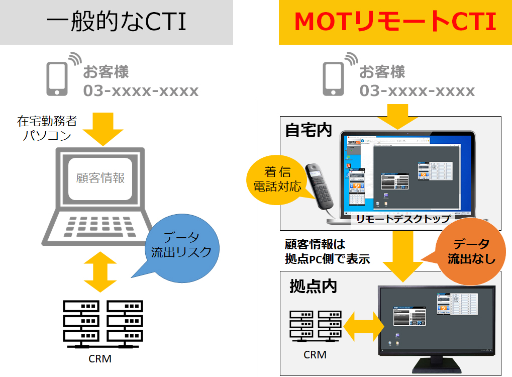 リモートアクセスCTI