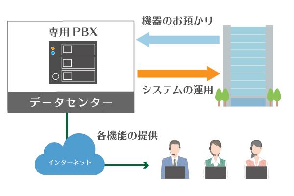 PBXの設置不要