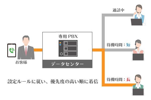 着信業務を効率化するACD機能