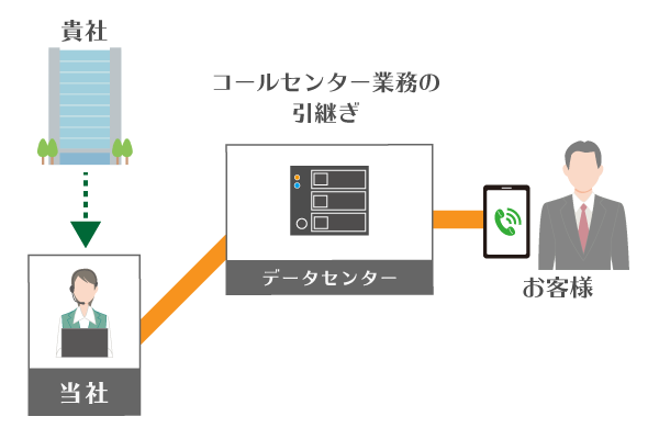 万が一の場合も当社が引継ぎ