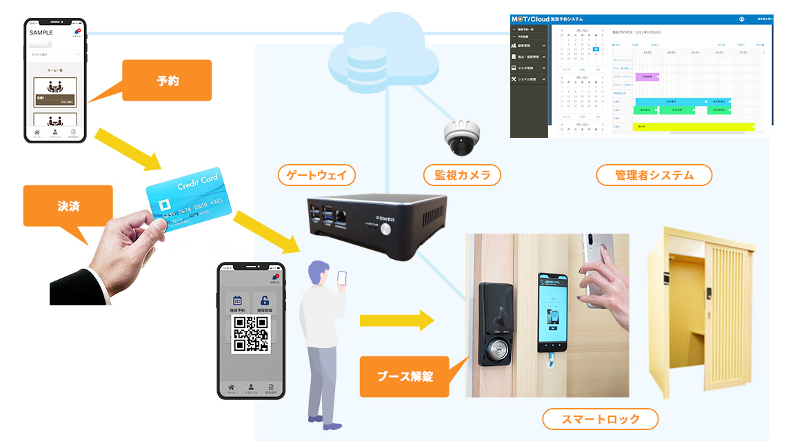 WEB予約と決済と連携したスマートロック。